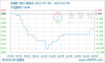 生意社:2月上旬国内钛白粉市场价格上调