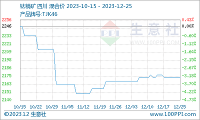 生意社:国内钛白粉市场行情暂稳(12.18-12.25)