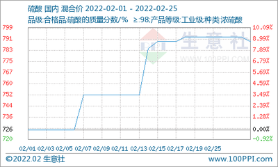 生意社:2月国内钛白粉市场行情大稳小动