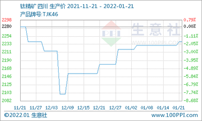 本周国内钛白粉价格略有上调(1.14-1.21)
