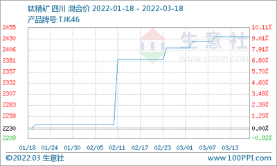 生意社:本周内钛白粉价格稳定(3.11-3.18)