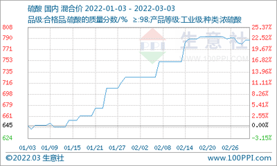 本周国内钛白粉市场价格基本稳定(2.24-3.3)