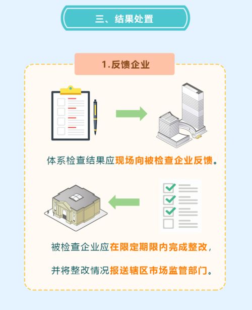 一图读懂 保健食品生产企业体系检查是什么